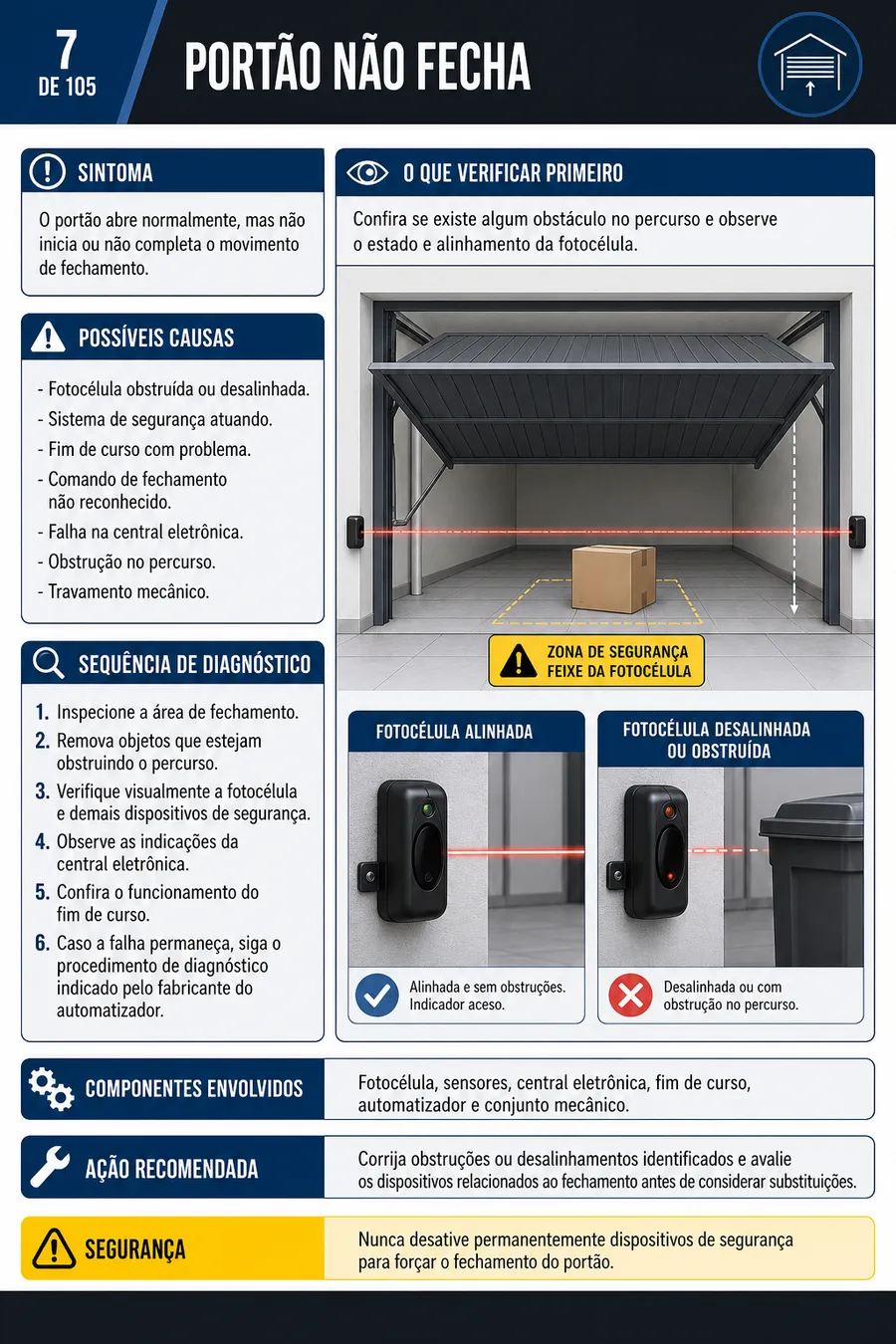Ficha de diagnóstico de portões basculantes