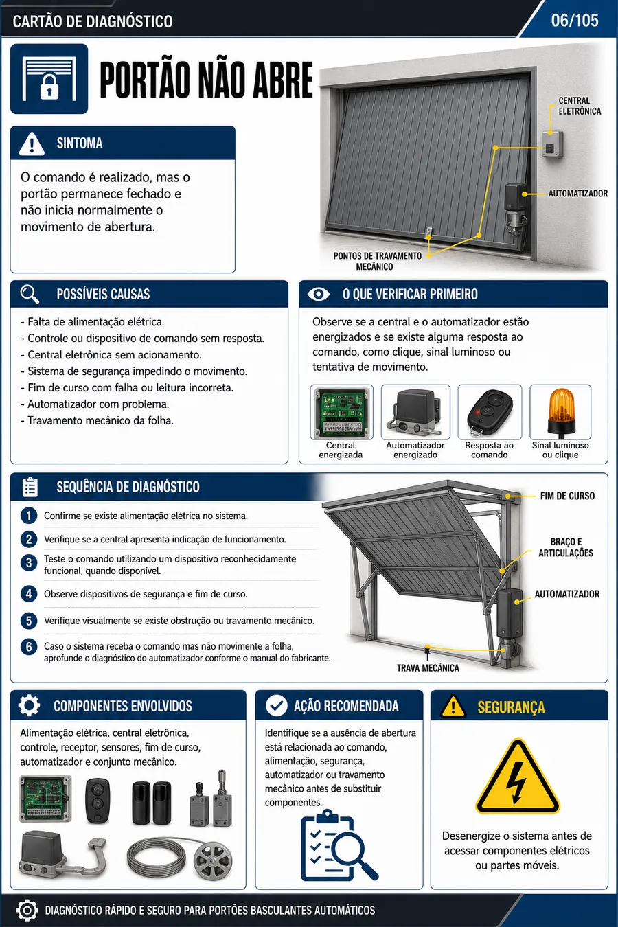 Ficha de diagnóstico de portões basculantes