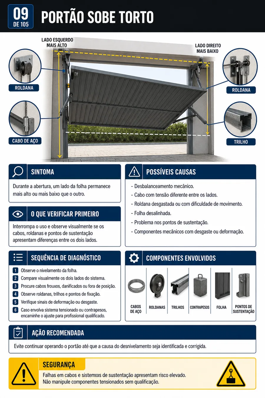 Ficha de diagnóstico de portões basculantes